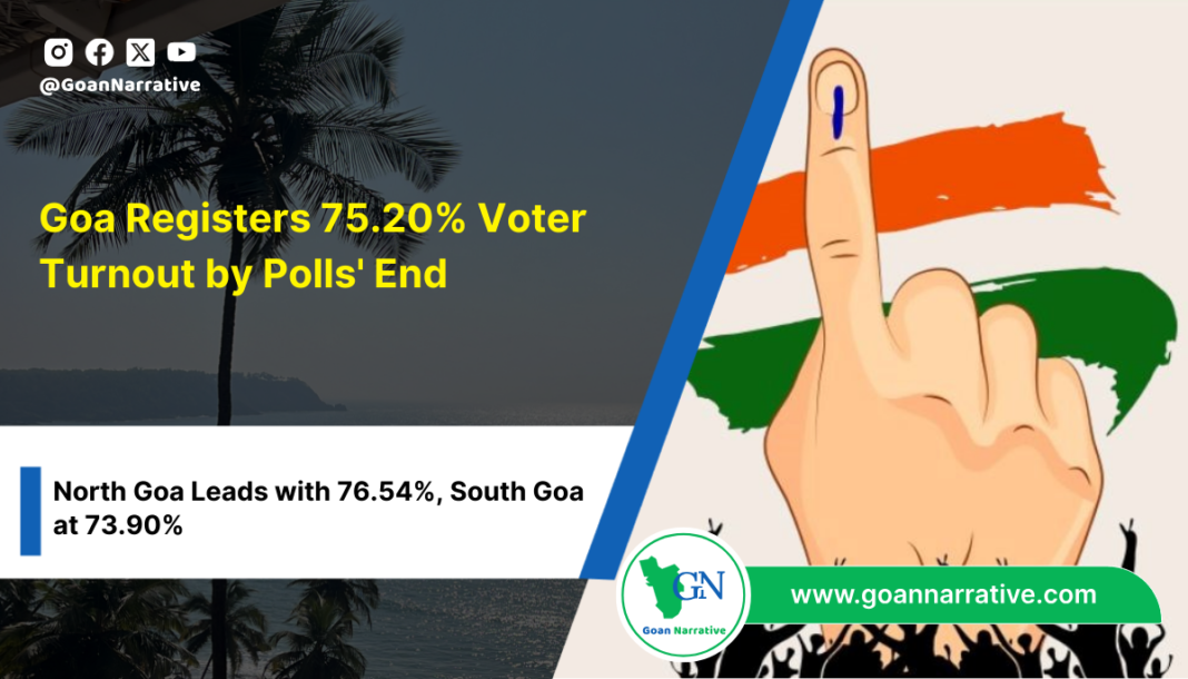 Goa Registers 75.20% Voter Turnout by Polls' End; North Goa Leads with 76.54%, South Goa at 73.90%