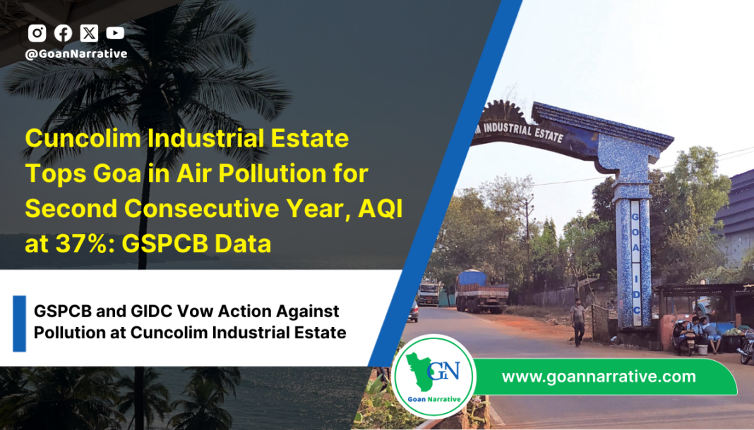 According to data from the Goa State Pollution Control Board (GSPCB), Cuncolim has once again ranked first in Goa for air pollution, with an Air Quality Index (AQI) at 37 percent
