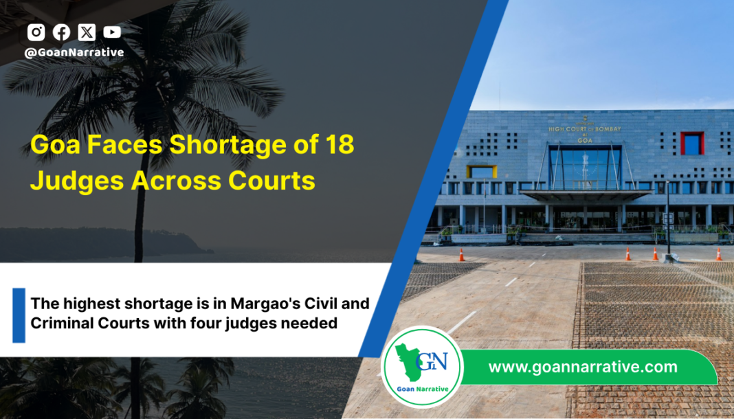 2 Goa Faces Shortage of 18 Judges Across Courts