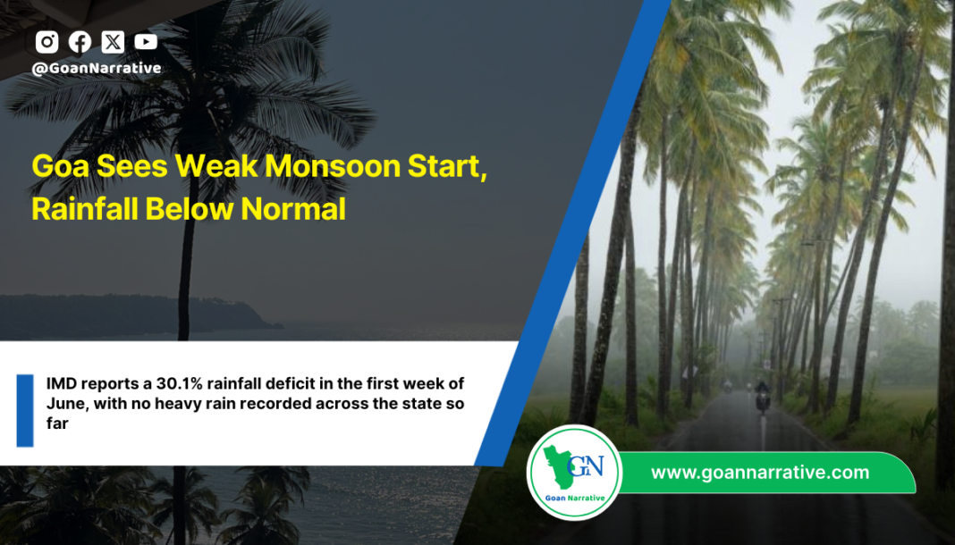 Goa Sees Weak Monsoon Start, Rainfall Below Normal