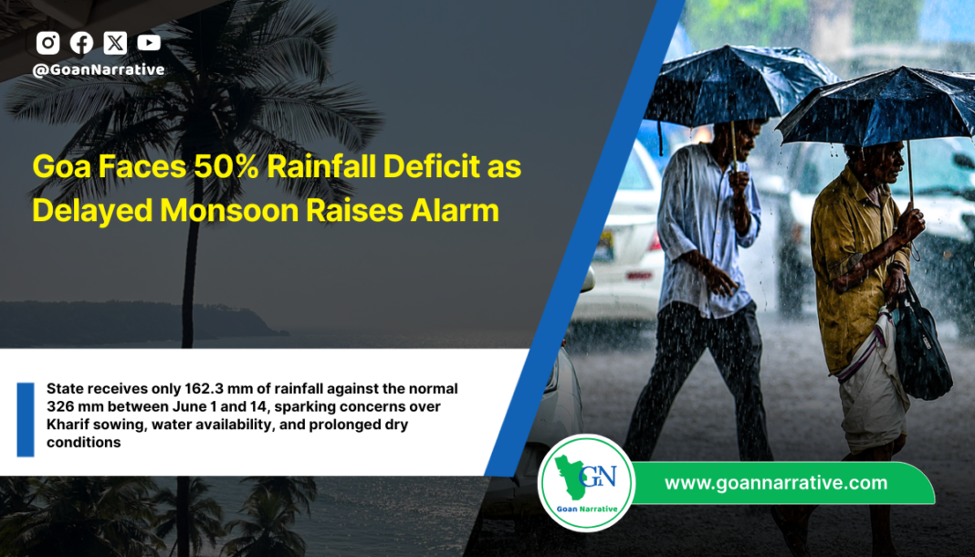 Goa Faces 50% Rainfall Deficit as Delayed Monsoon Raises Alarm