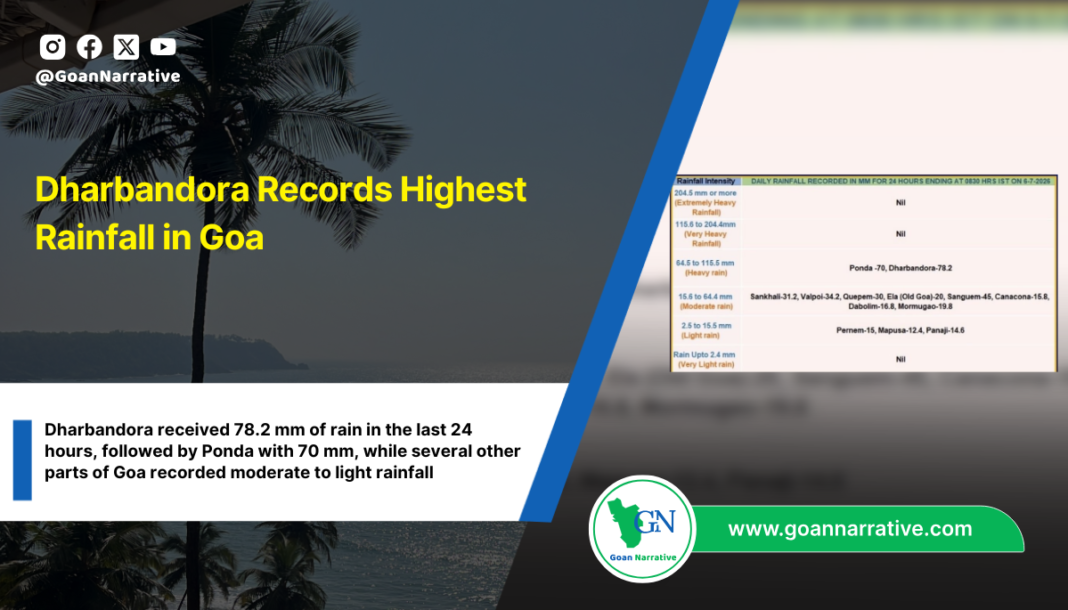 Dharbandora Records Highest Rainfall in Goa