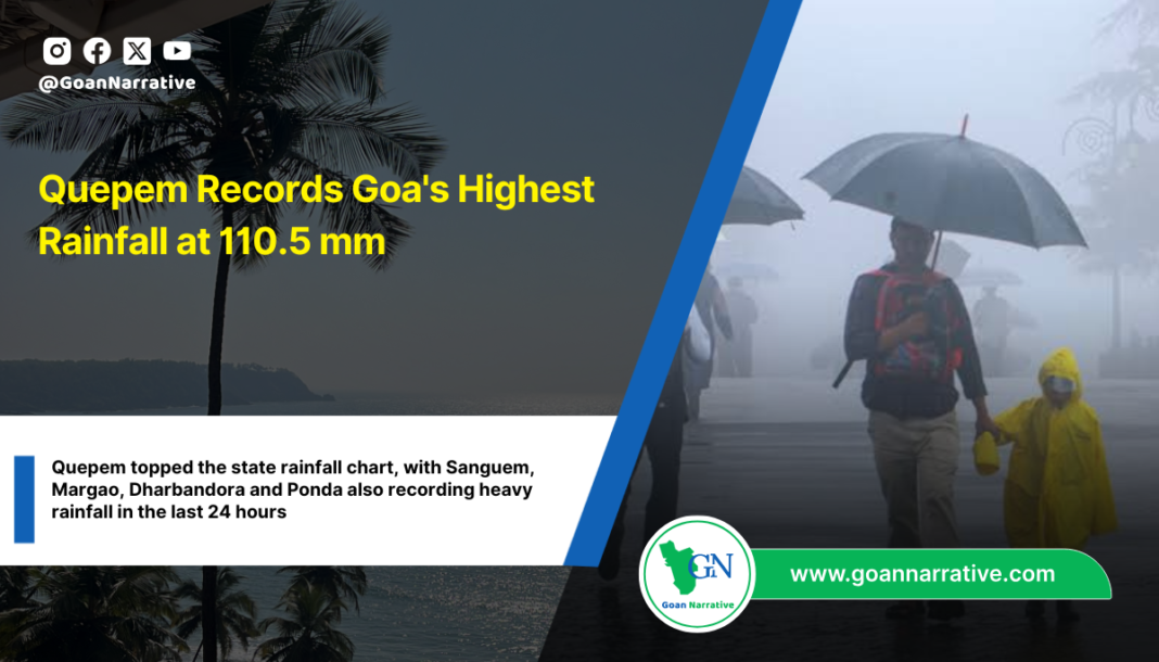 Quepem Records Goa's Highest Rainfall at 110.5 mm