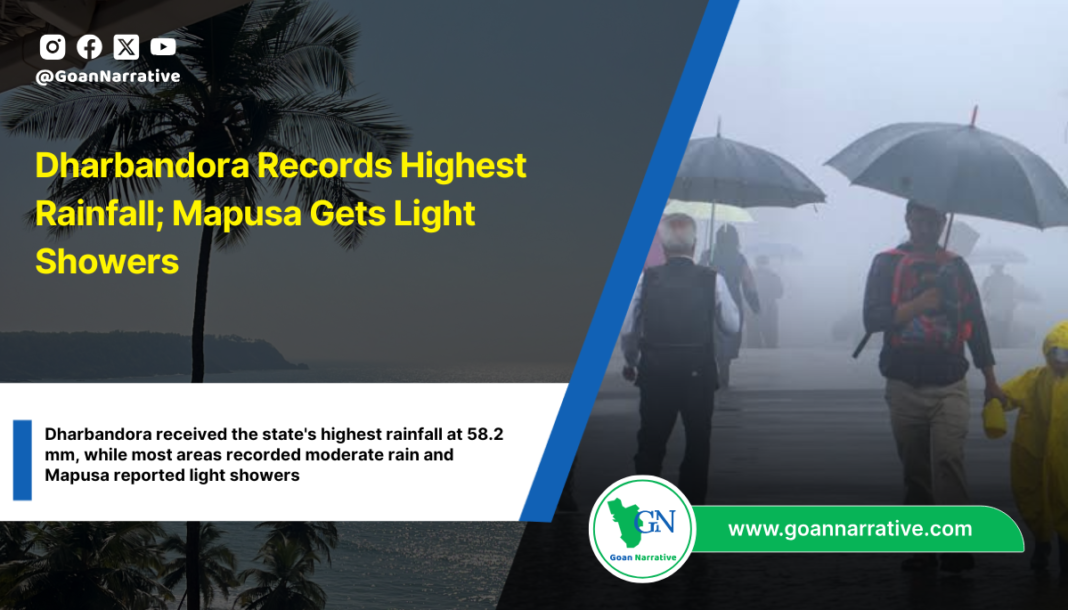 Dharbandora Records Highest Rainfall; Mapusa Gets Light Showers