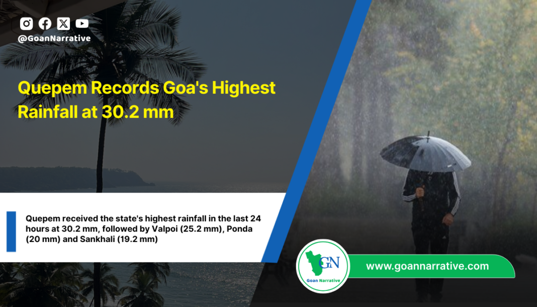 Quepem Records Goa's Highest Rainfall at 30.2 mm