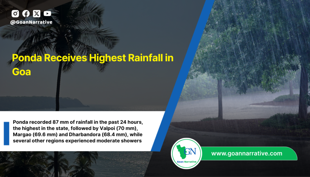 Ponda Receives Highest Rainfall in Goa