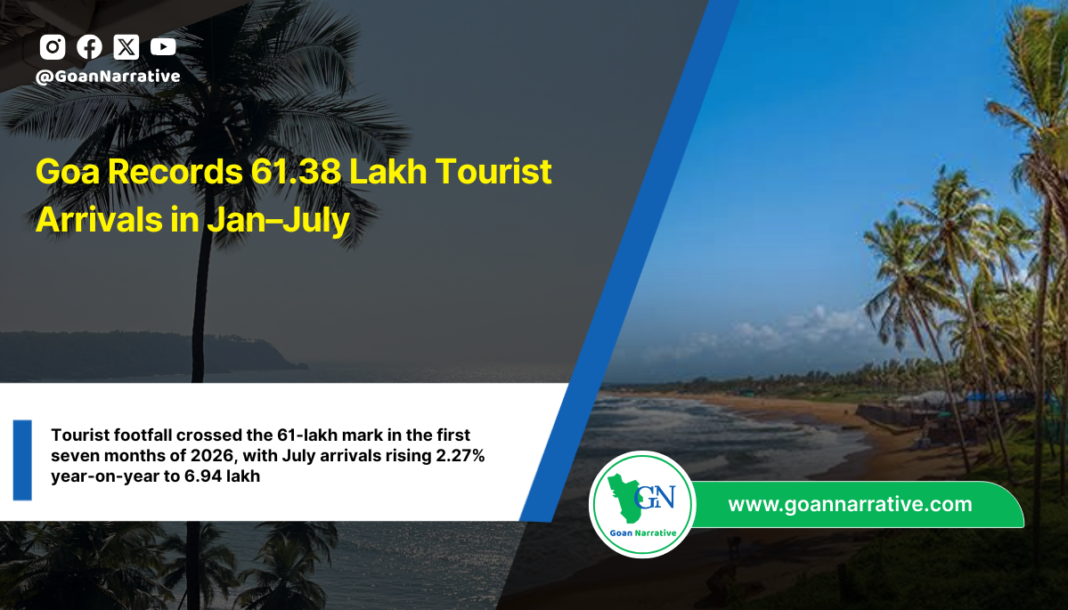 Goa Records 61.38 Lakh Tourist Arrivals in Jan–July