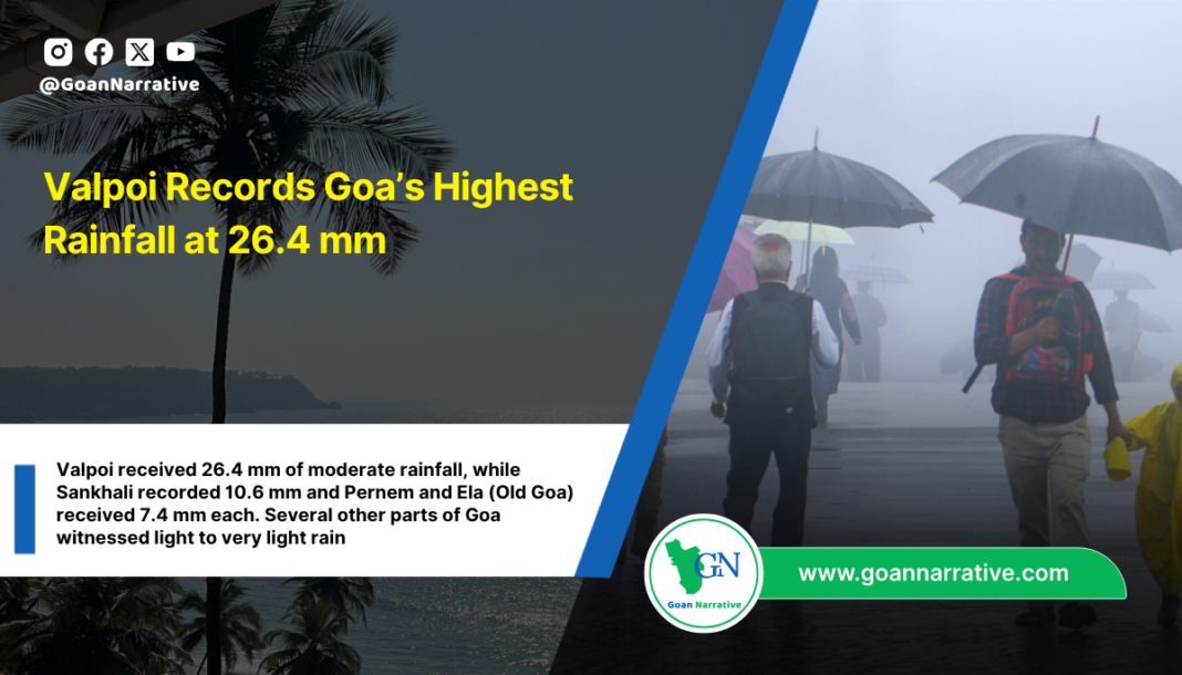 Valpoi Records Goa’s Highest Rainfall at 26.4 mm