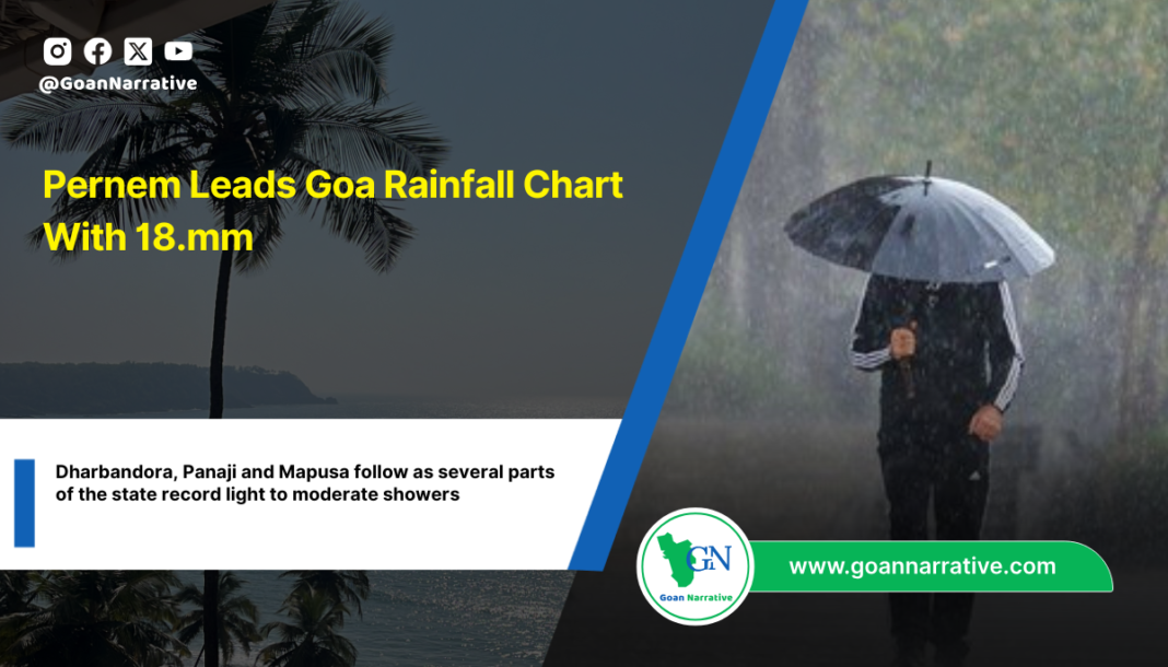 Pernem Leads Goa Rainfall Chart With 18.mm
