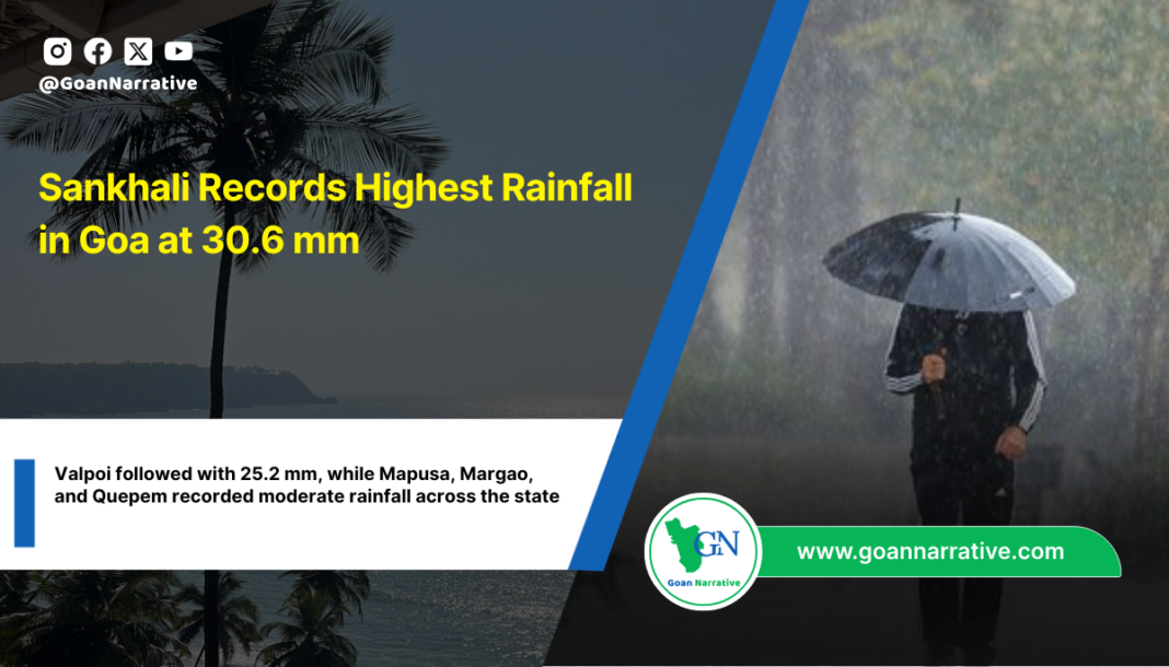 Sankhali Records Highest Rainfall in Goa at 30.6 mm