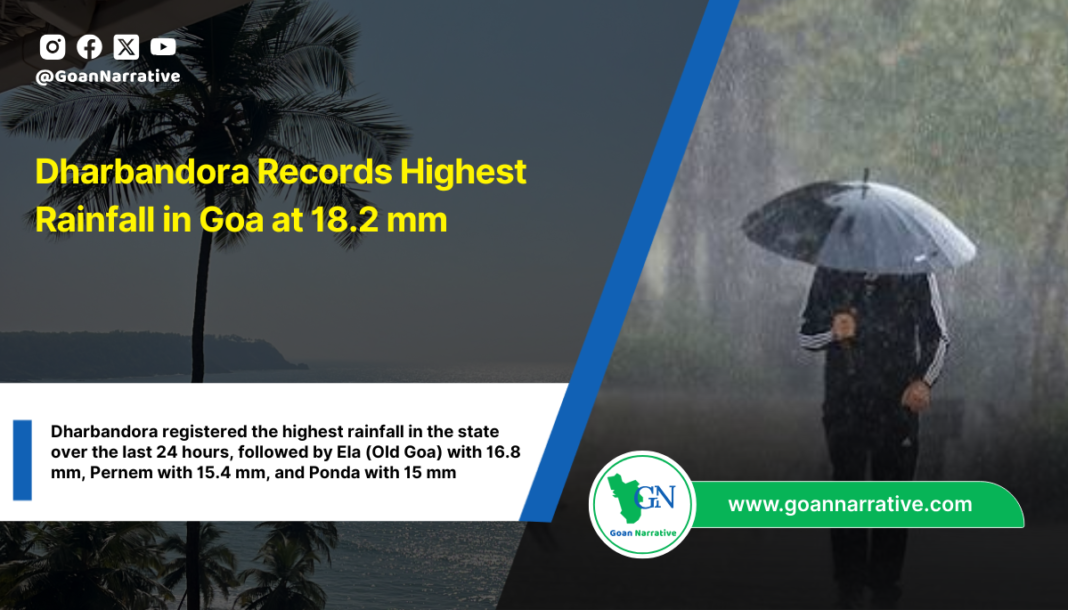 Dharbandora Records Highest Rainfall in Goa at 18.2 mm